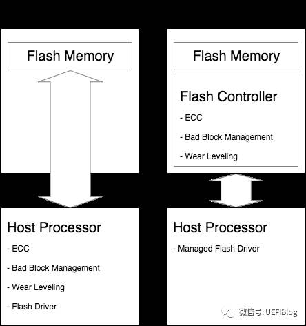 Discussion on Flash Memory II: NOR and NAND Flash
