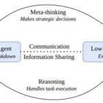 A Review of LLM Meta-Thinking via Multi-Agent Reinforcement Learning