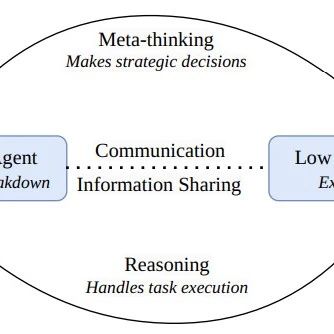 A Review of LLM Meta-Thinking via Multi-Agent Reinforcement Learning