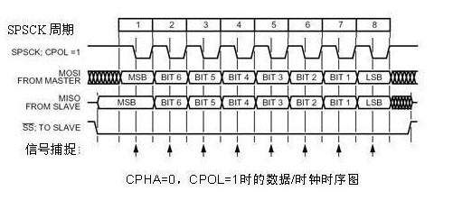 In-Depth Analysis of SPI Mode 4: Timing Attack and Defense with CPOL=1/CPHA=1