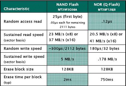 Discussion on Flash Memory II: NOR and NAND Flash