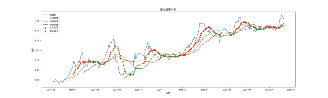Introduction to Quantitative Investment with Python: Build Your First Trading Strategy from Scratch