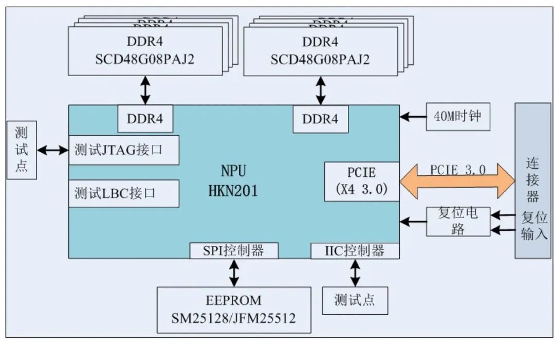 Xiangteng NPU Chip (4) - Core Board Hardware Design Reference Materials Summary
