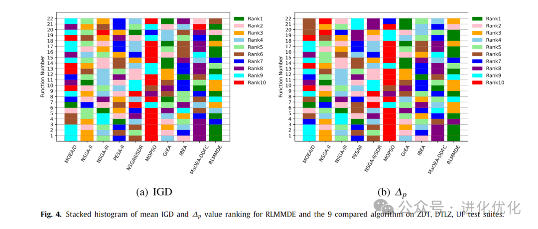 Analysis of Multi-Strategy Multi-Objective Differential Evolutionary Algorithm with Reinforcement Learning