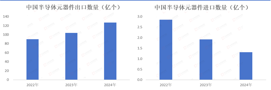 What Semiconductor Components Does China Import from the United States?