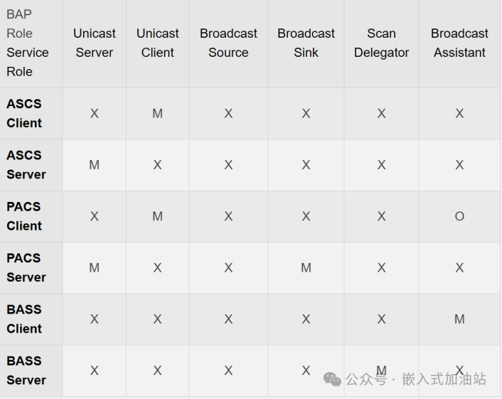 Detailed Introduction to LE Audio Profile for Low Energy Bluetooth