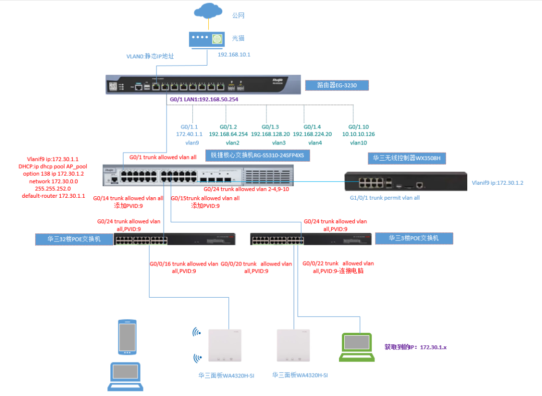 Troubleshooting H3C AC Controller: Why Are the APs Not Coming Online?