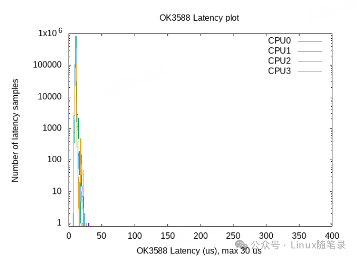 Ensuring Real-Time Performance in Embedded Systems Using Linux