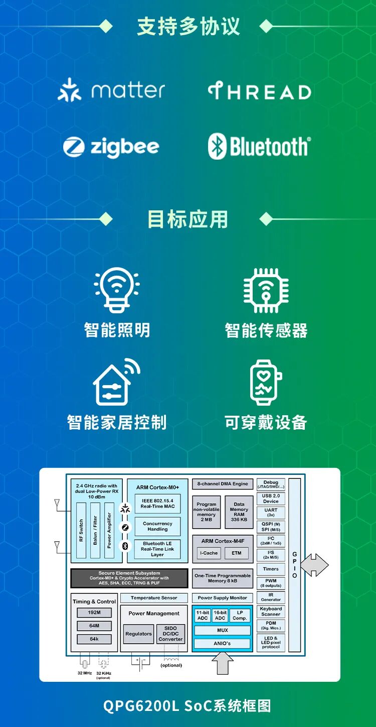 Next-Generation Low-Power, Multi-Protocol Wireless SoC for Seamless Smart Home Multi-Network Interconnectivity