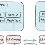 Advanced C++ Compilation Techniques: Cache Thrashing & False Sharing