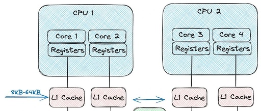 Advanced C++ Compilation Techniques: Cache Thrashing & False Sharing