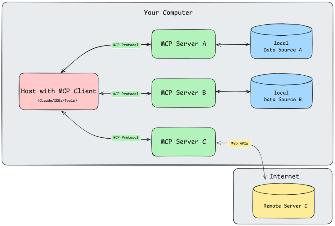 The HTTP of AI! A Comprehensive 5000-Word Analysis of the Explosive Rise of MCP