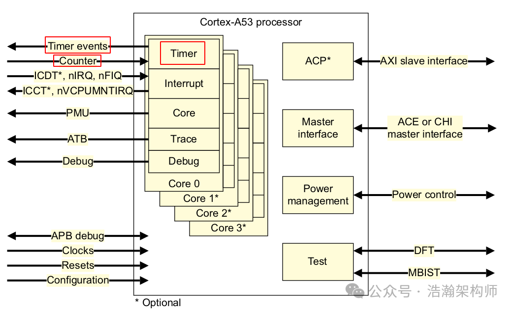 ARMv8/v9 Generic Timer System Architecture