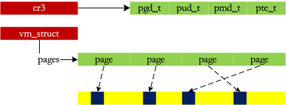 Linux Memory Management