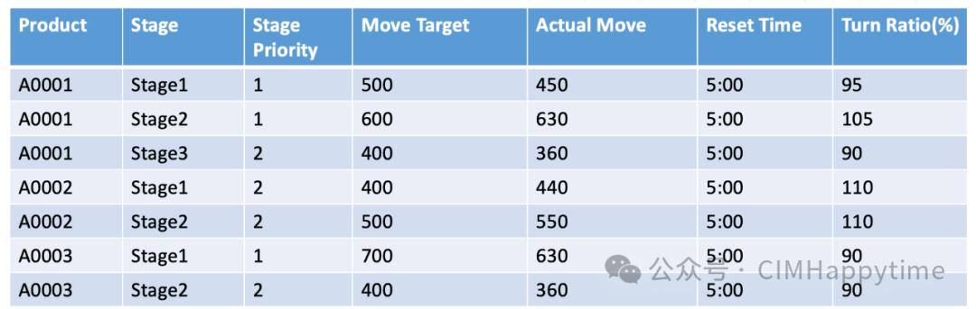 Advanced Real-Time Scheduling (RTS) and Automation Integration Optimizing Semiconductor Manufacturing