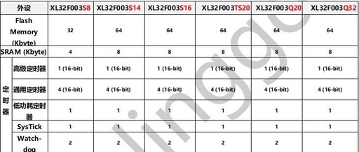 Introduction to the XL32F003 Microcontroller: A High-Performance 32-bit Cortex M0+ MCU