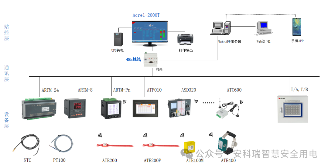 Real-Time Temperature Monitoring System Solution for High-Voltage Switchgear in Edge Computing
