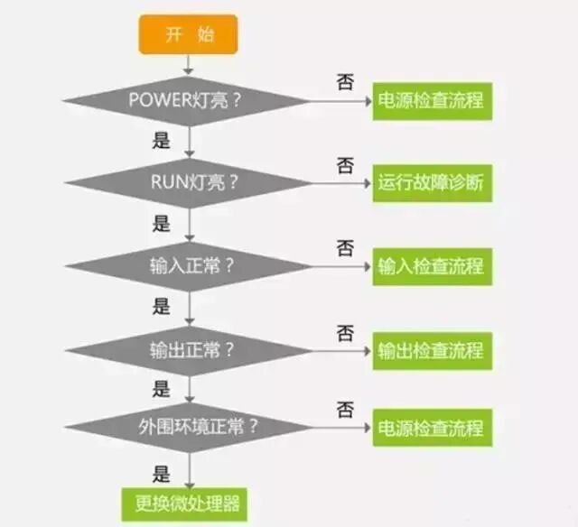 PLC Fault Troubleshooting Flowchart: A Clear Step-by-Step Guide
