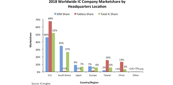 Analyzing China's Position in the Global Semiconductor Landscape