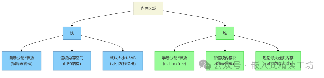 Classic C Language Interview Questions for Embedded Systems - Memory Management