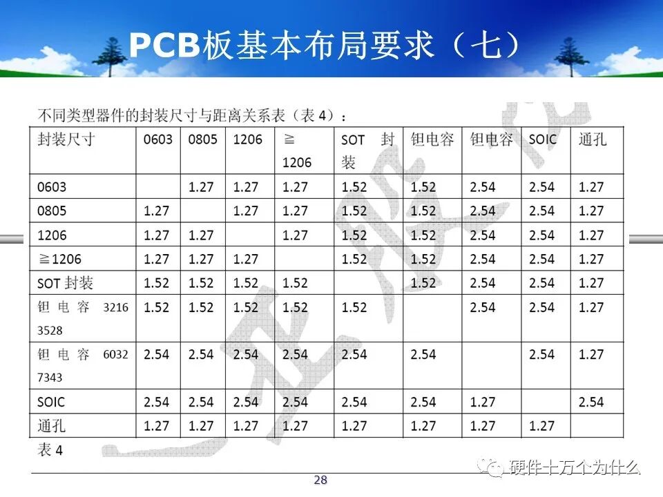 PCB Design Process Specifications