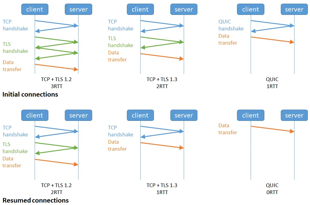 What are HTTP Long Connections and Pipelining Principles? What is Head-of-Line Blocking? How does HTTP/2 Multiplexing Solve Head-of-Line Blocking? What Optimizations Does HTTP/3's QUIC Protocol Provide?