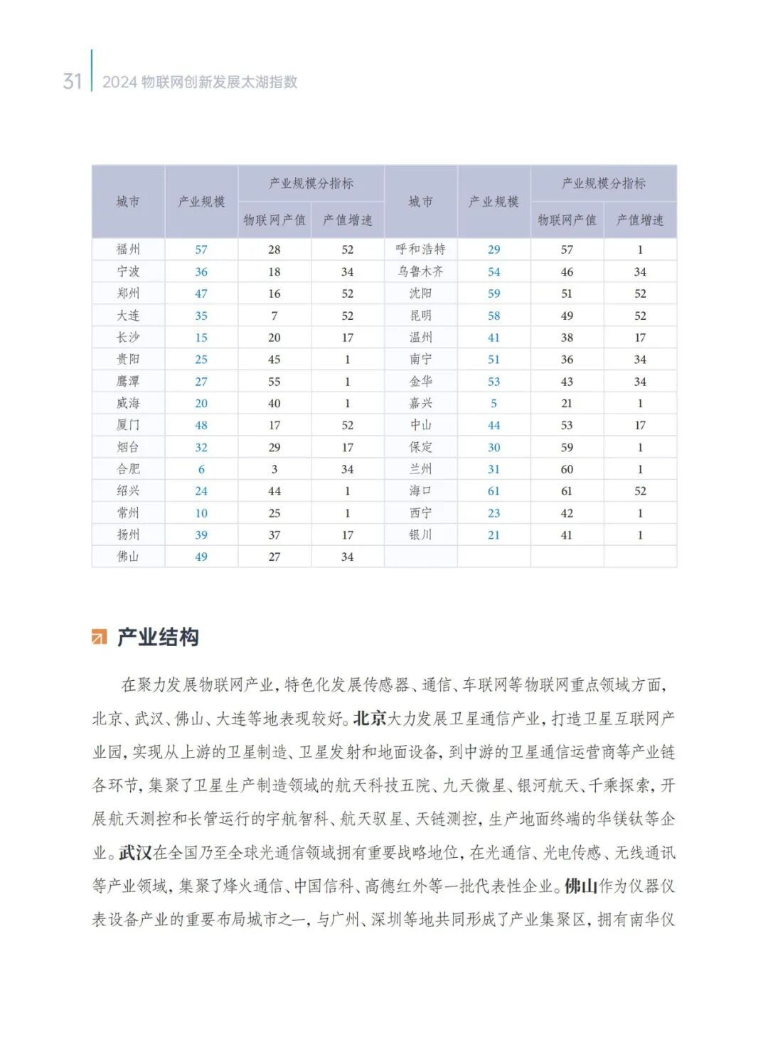 2024 IoT Innovation Development Taihu Index