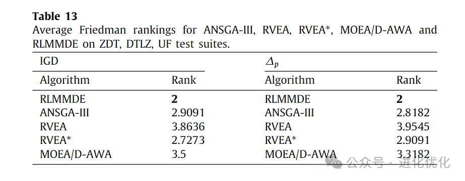 Analysis of Multi-Strategy Multi-Objective Differential Evolutionary Algorithm with Reinforcement Learning