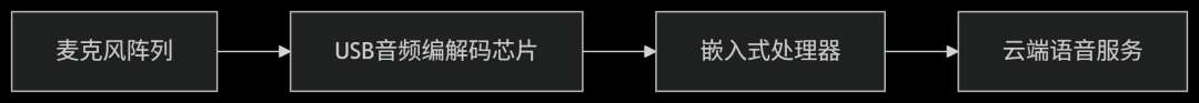 Embedded USB Audio Device Development Guide: In-Depth Analysis of the UAC Protocol