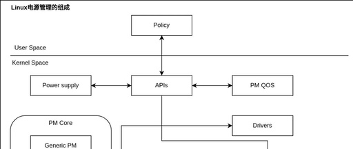 Linux Power Management (1) - Overall Architecture