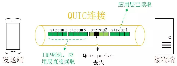 What are HTTP Long Connections and Pipelining Principles? What is Head-of-Line Blocking? How does HTTP/2 Multiplexing Solve Head-of-Line Blocking? What Optimizations Does HTTP/3's QUIC Protocol Provide?