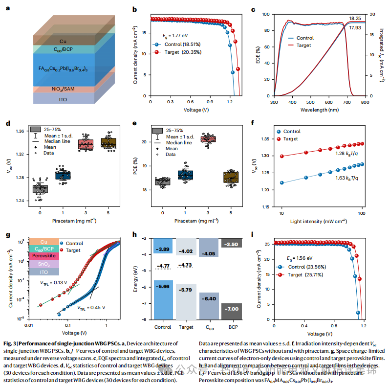 Optimizing Wide Bandgap Perovskite Crystallization with Novel Additives to Enhance Component Performance