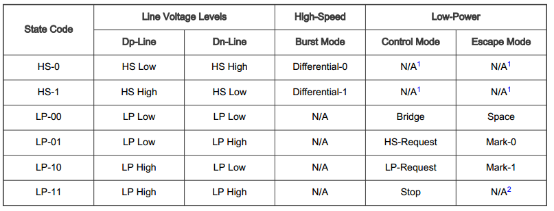 MIPI-DSI Display Process: D-PHY