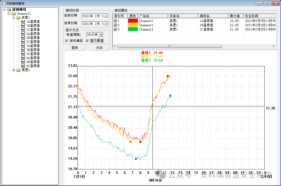 Real-Time Temperature Monitoring System Solution for High-Voltage Switchgear in Edge Computing