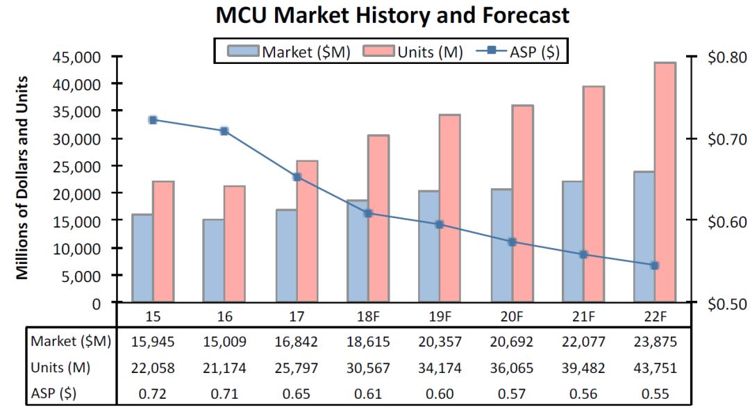 Where Do Over 30 Billion MCUs Used in Consumer Electronics Go Each Year?