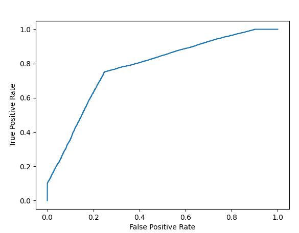 Introduction to Machine Learning with Python (22) ROC Curve
