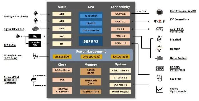 ACROVIEW Programmer Supports ChipinTelli's High-Performance Neural Network Smart Voice Chip CI1302