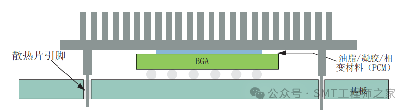 Considerations for BGA Thermal Management Solutions in SMT PCB Assembly Design