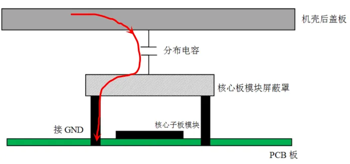 EMC Electrostatic Shielding Solutions for Sensitive Circuit Modules: A Case Study