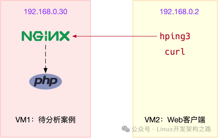 How to Analyze and Resolve Intermittent Packet Loss on Linux Servers?