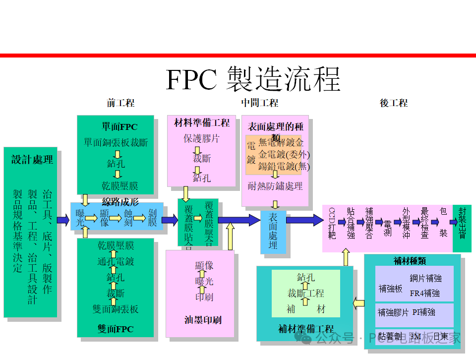 Fundamental Processes of Flexible Printed Circuit Boards - 67 Pages