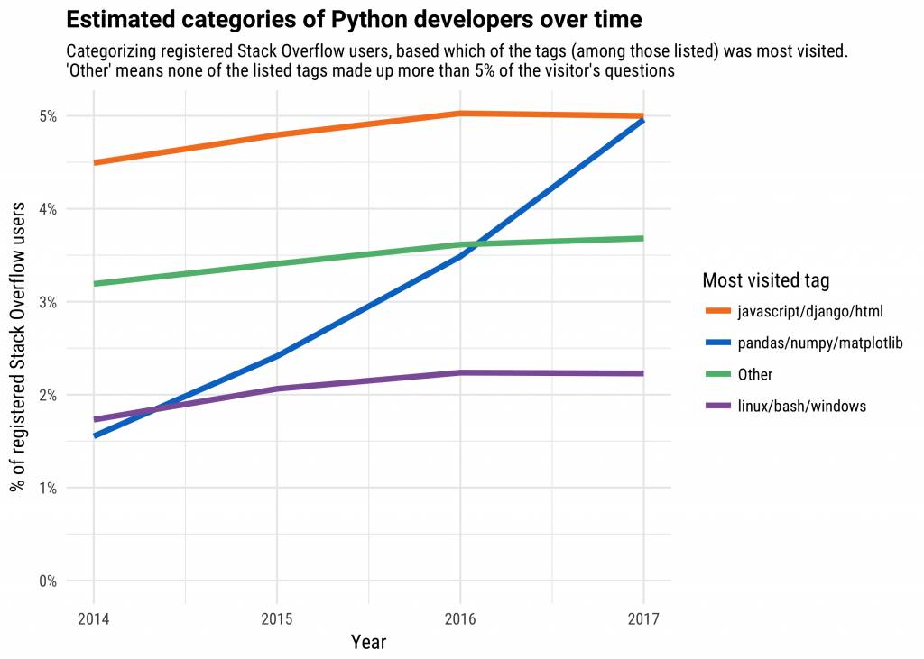 Why is Python Growing So Quickly?