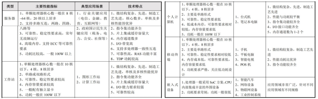 Domestic Alternatives for Embedded CPUs: Instruction Set × Core × SoC
