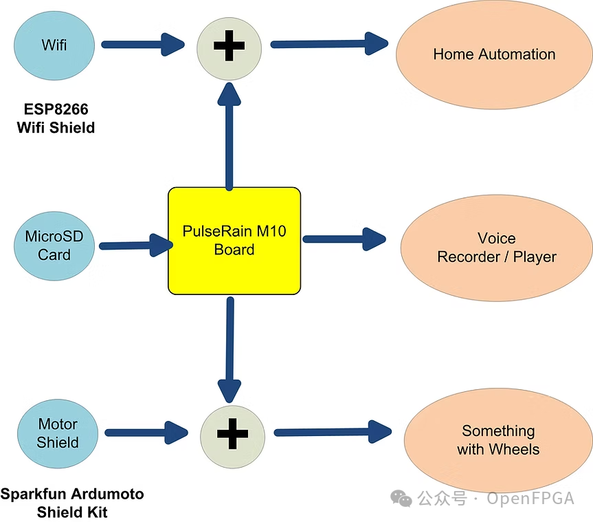 How to Use FPGA Development Boards? (Part 1) - Playing with FPGA Like Arduino