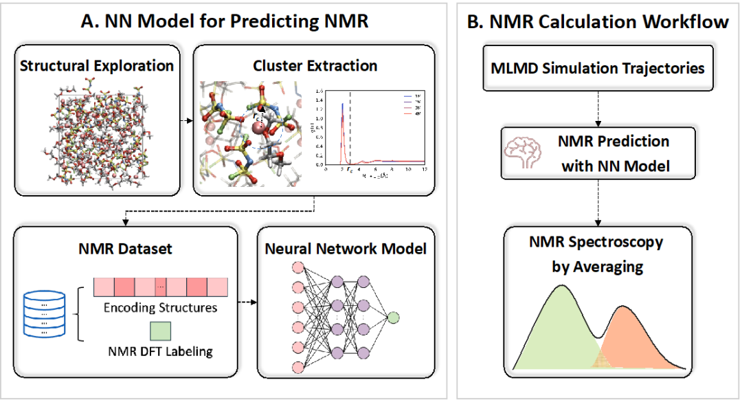 J. Am. Chem. Soc. | The Team of Tang Fujie and Cheng Jun Reveals the Competitive Effects of Dynamic Solvation Structures in Electrolytes through Machine Learning NMR Spectroscopy