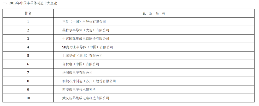 Analyzing China's Position in the Global Semiconductor Landscape