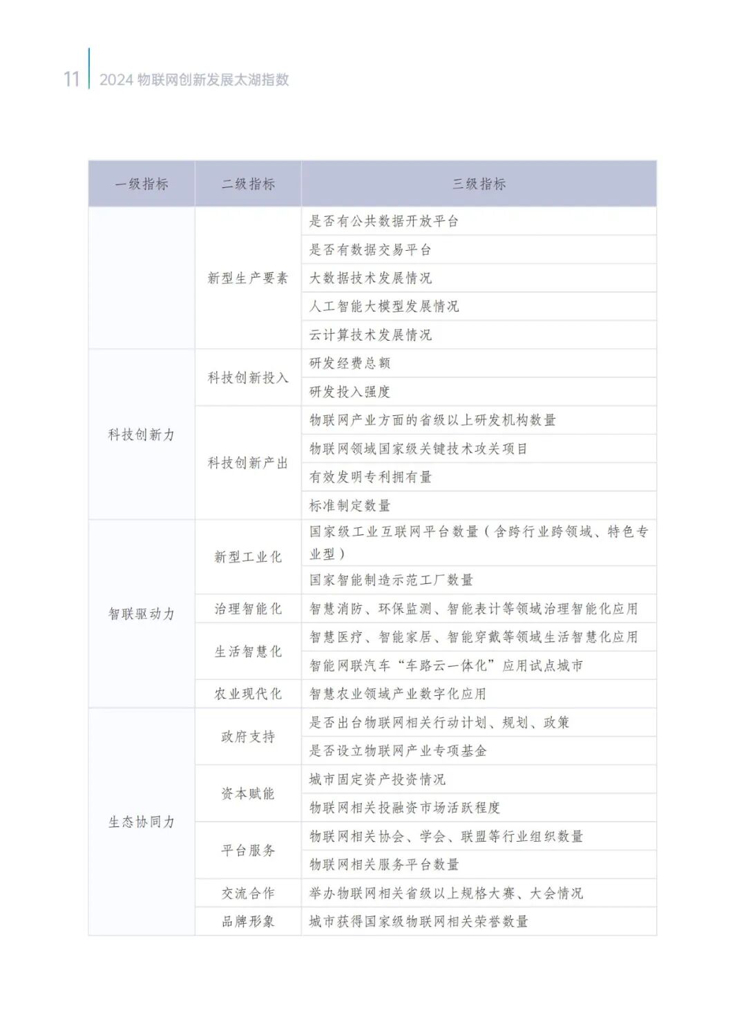 2024 IoT Innovation Development Taihu Index