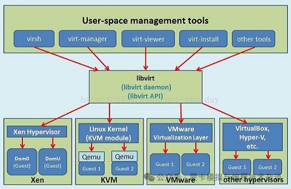 Introduction to Virtualization: KVM + QEMU + libvirt Stack