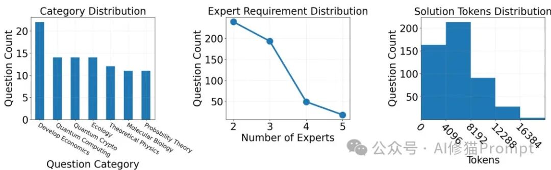 Two Heads are Better Than One: The Adaptive Multi-Agent Framework M500 Achieves a 41% Improvement