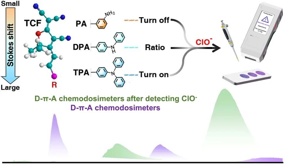 Triple-Standard Hypochlorite Quantitative Array Enabled by Precise Stokes Shift Modulation in D-π-A Chemodosimeters